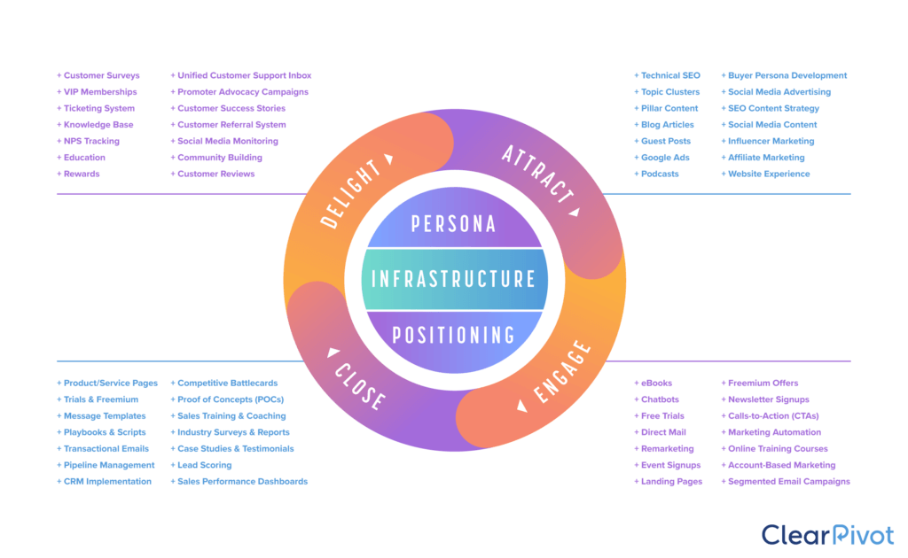 inbound-flywheel-tactics-clearpivot