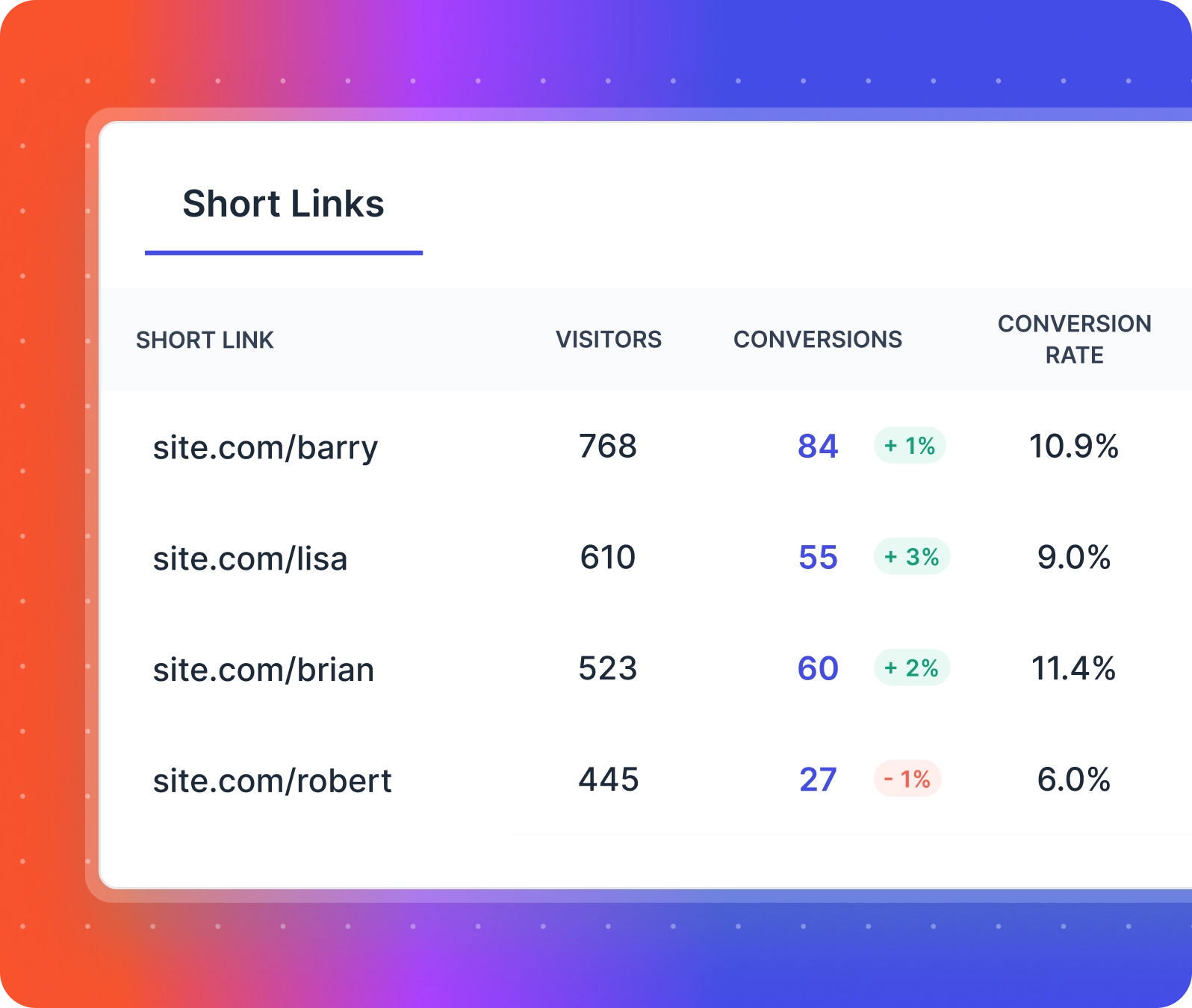unified short links tracking and analytics allfactors