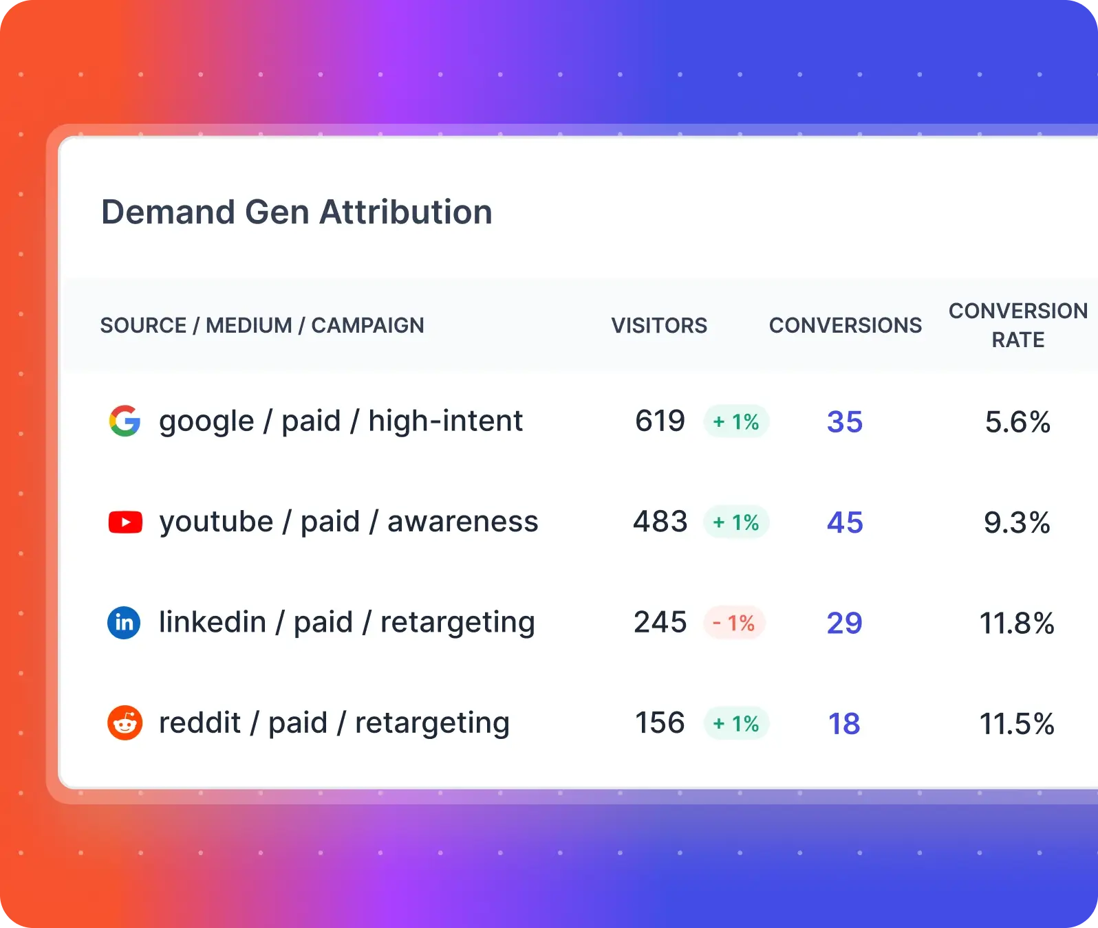 Demand Gen Attribution