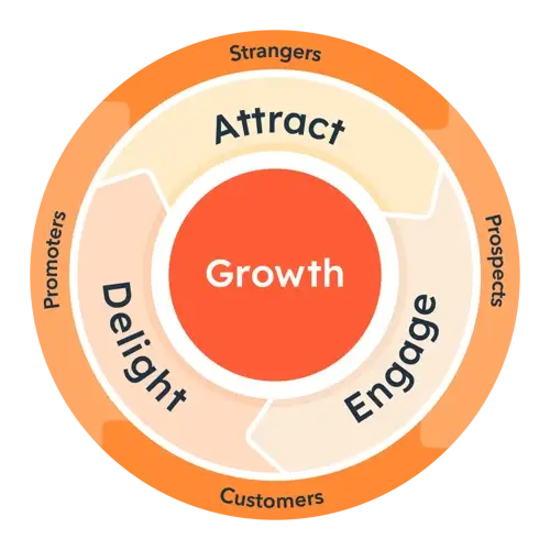 Hubspot Flywheel model