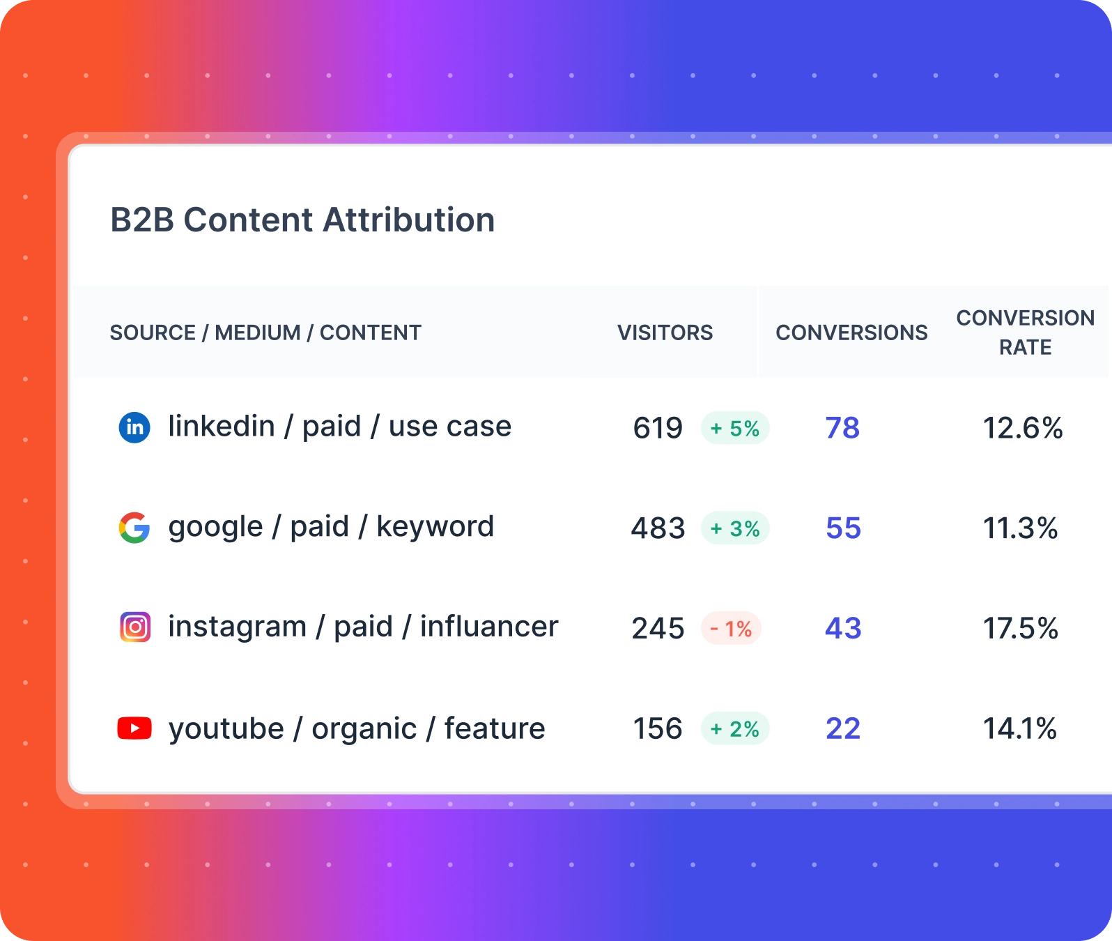 b2b content attribution