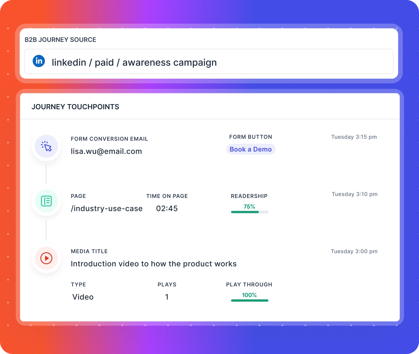 b2b saas buyer journey analytics