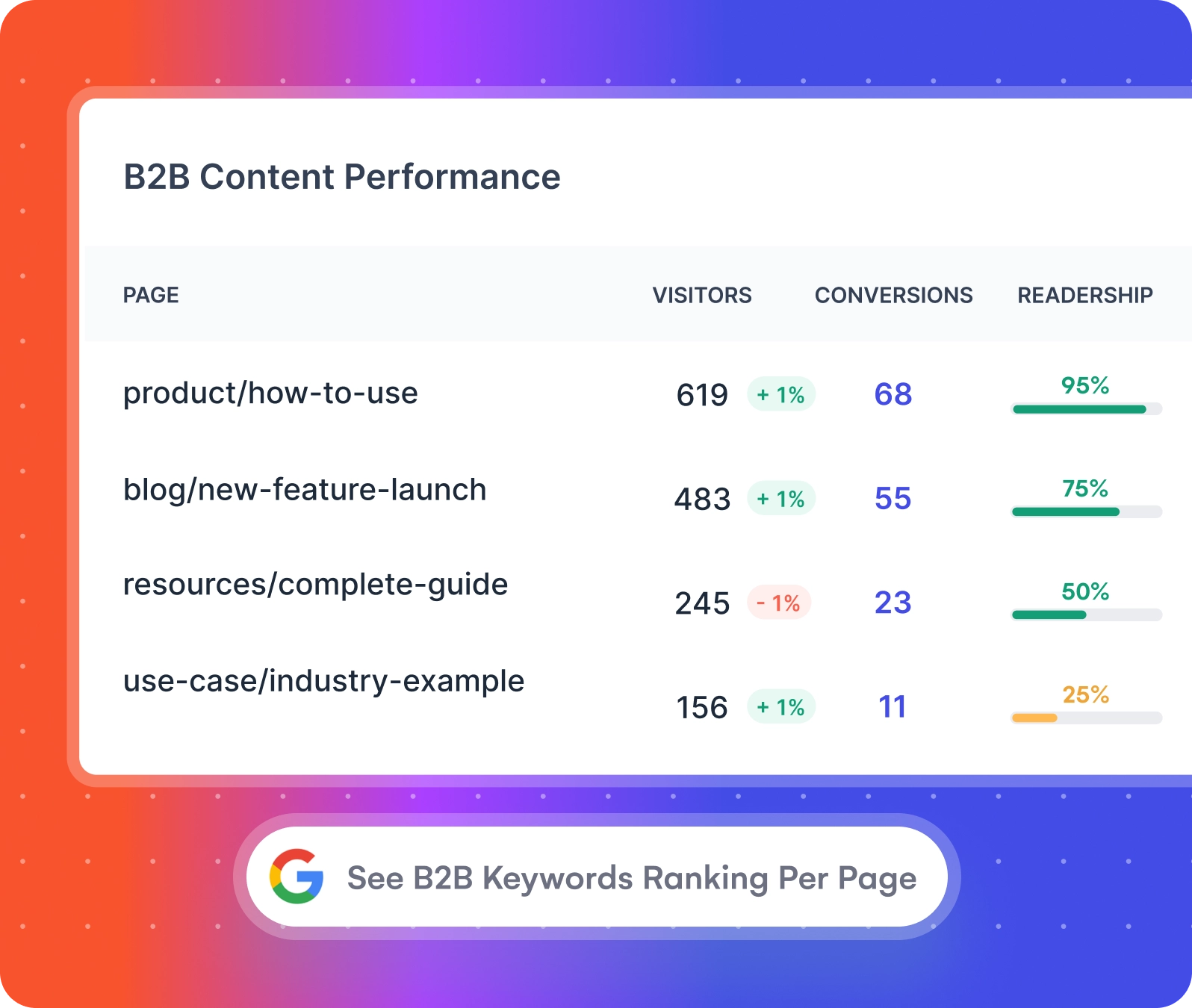 b2b website content analytics