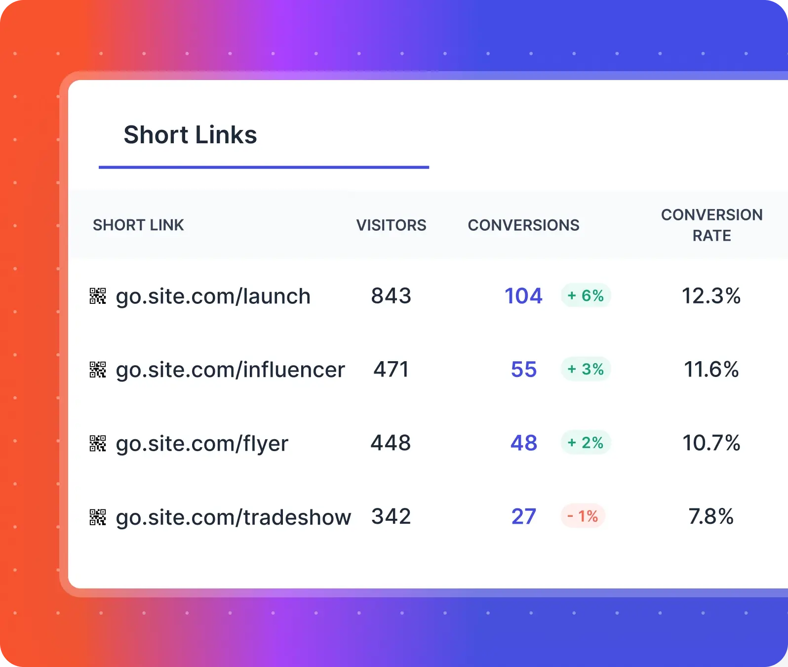 conversions from short links