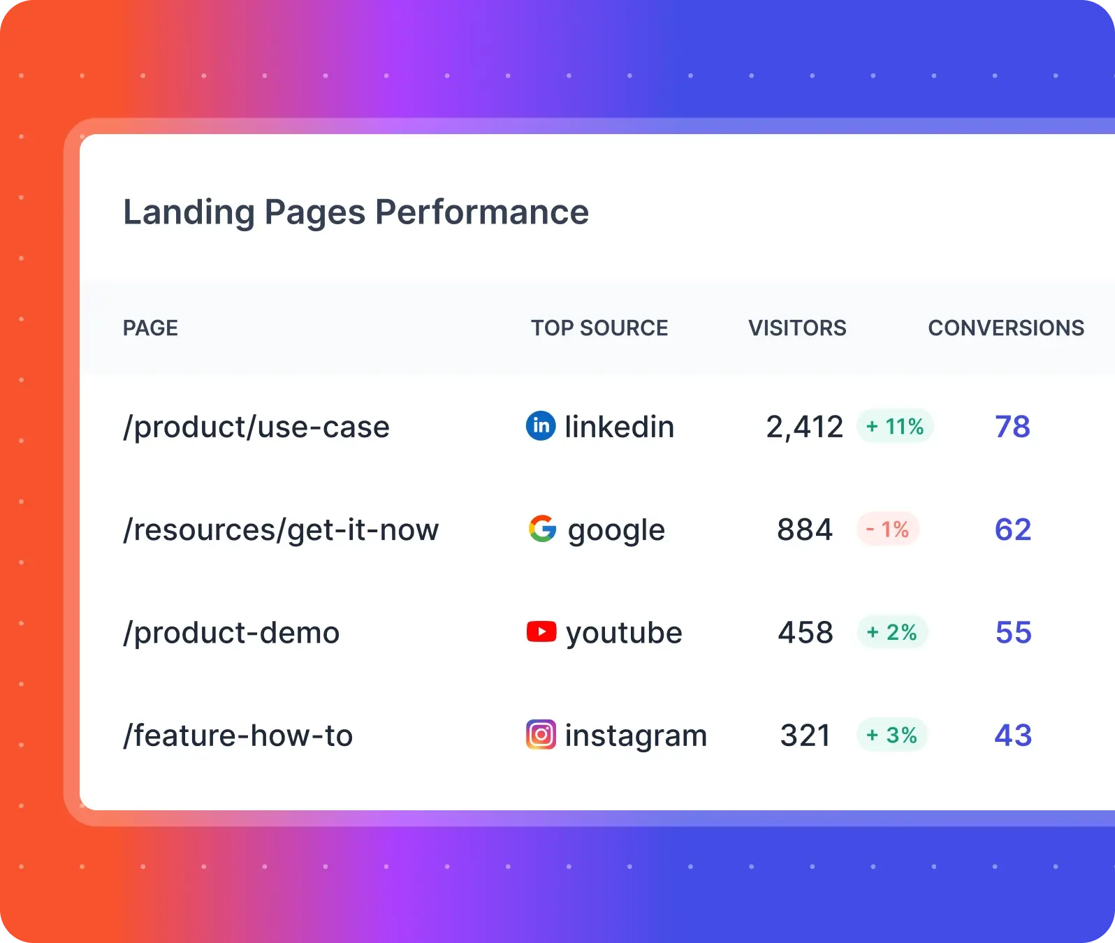 demand gen landing page analytics