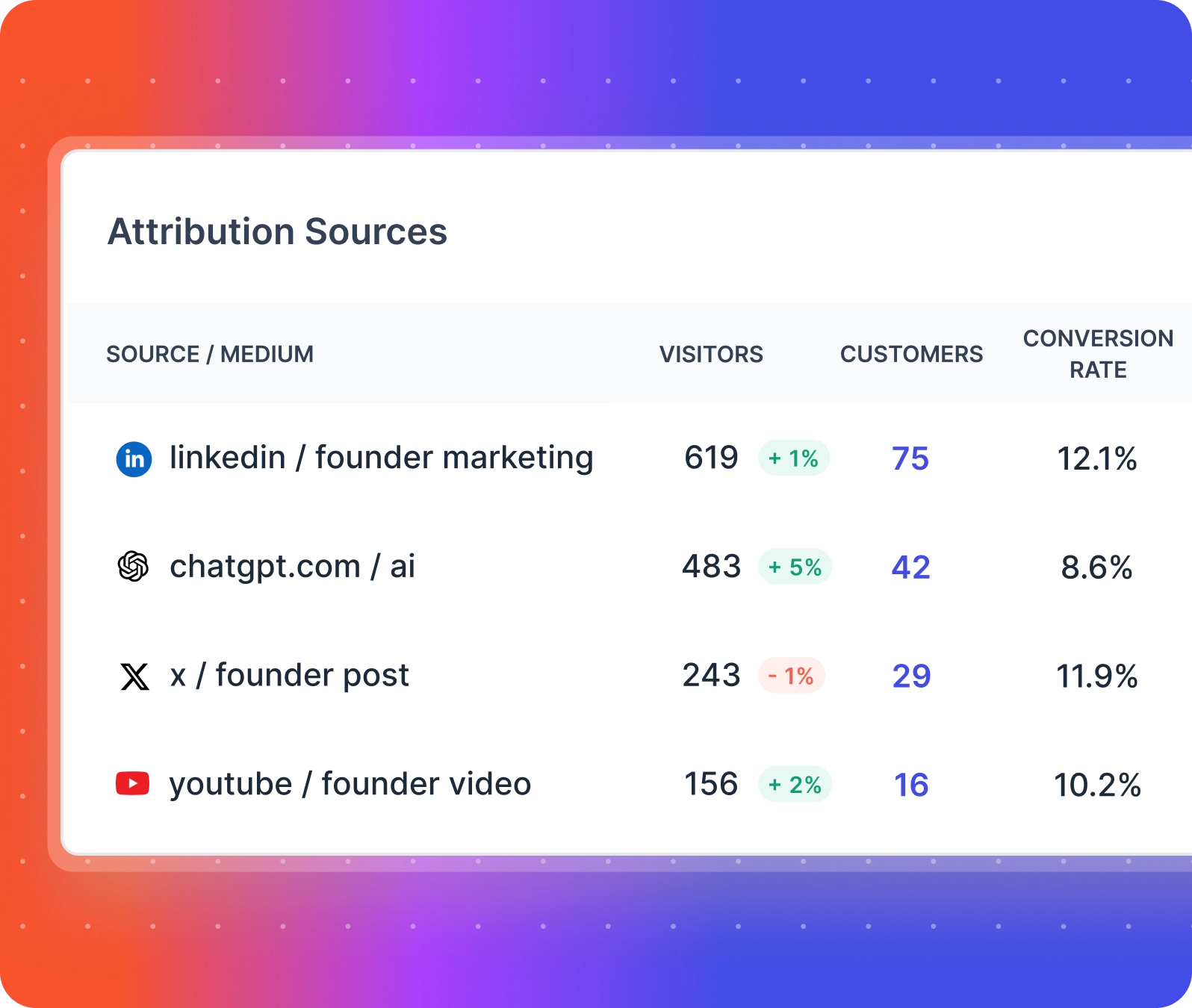 founder marketing attribution