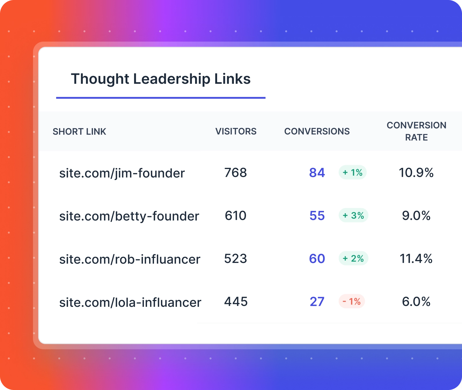 founder marketing links tracking allfactors