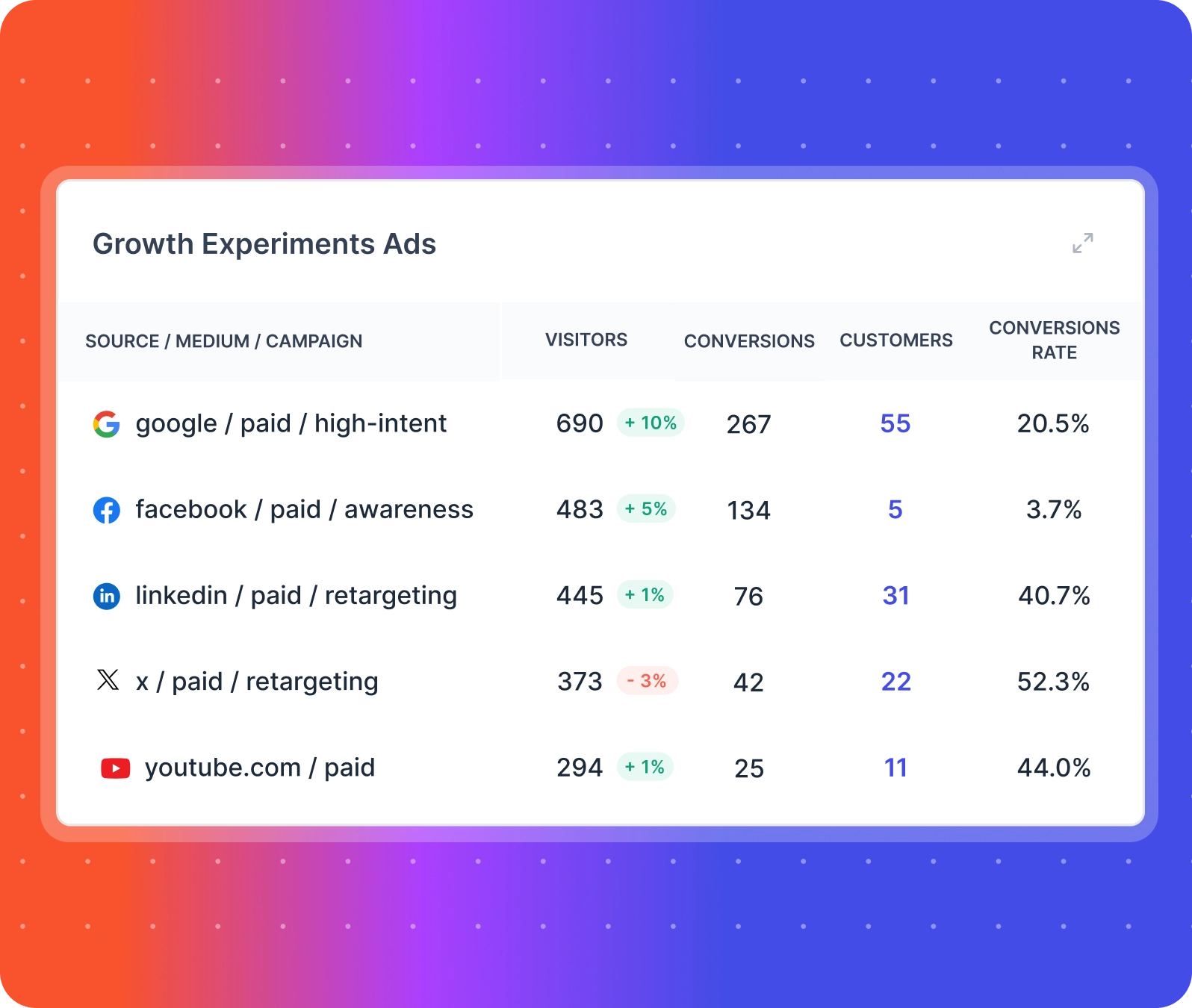 growth analytics ads