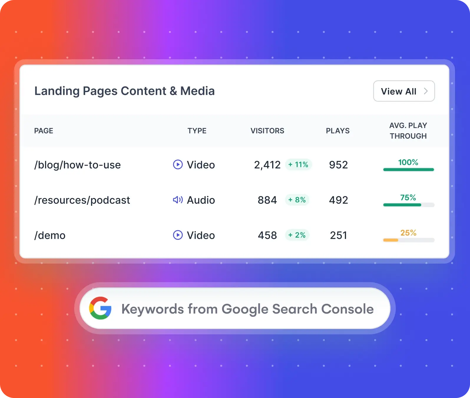 landing page content performance