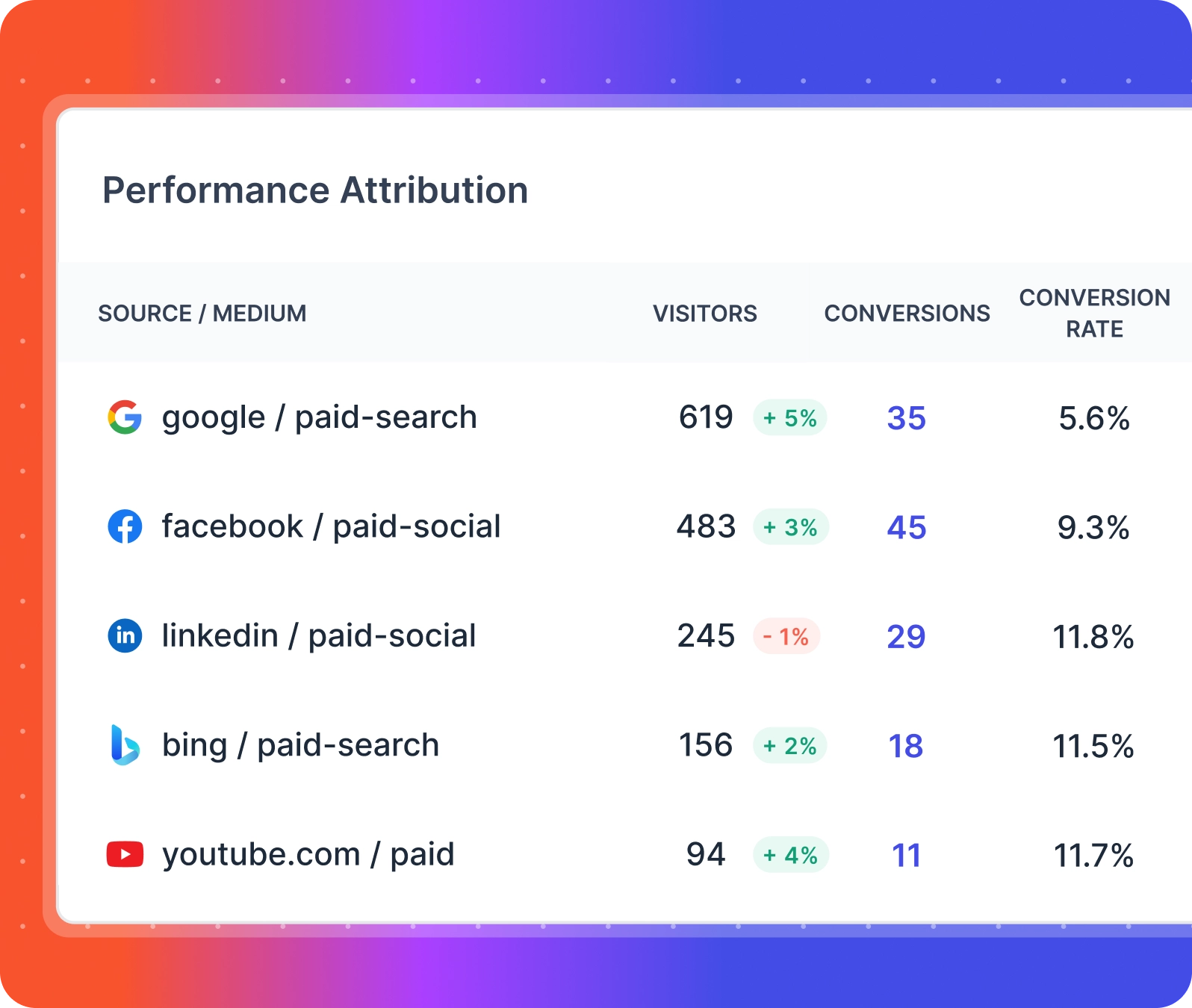 performance marketing attribution