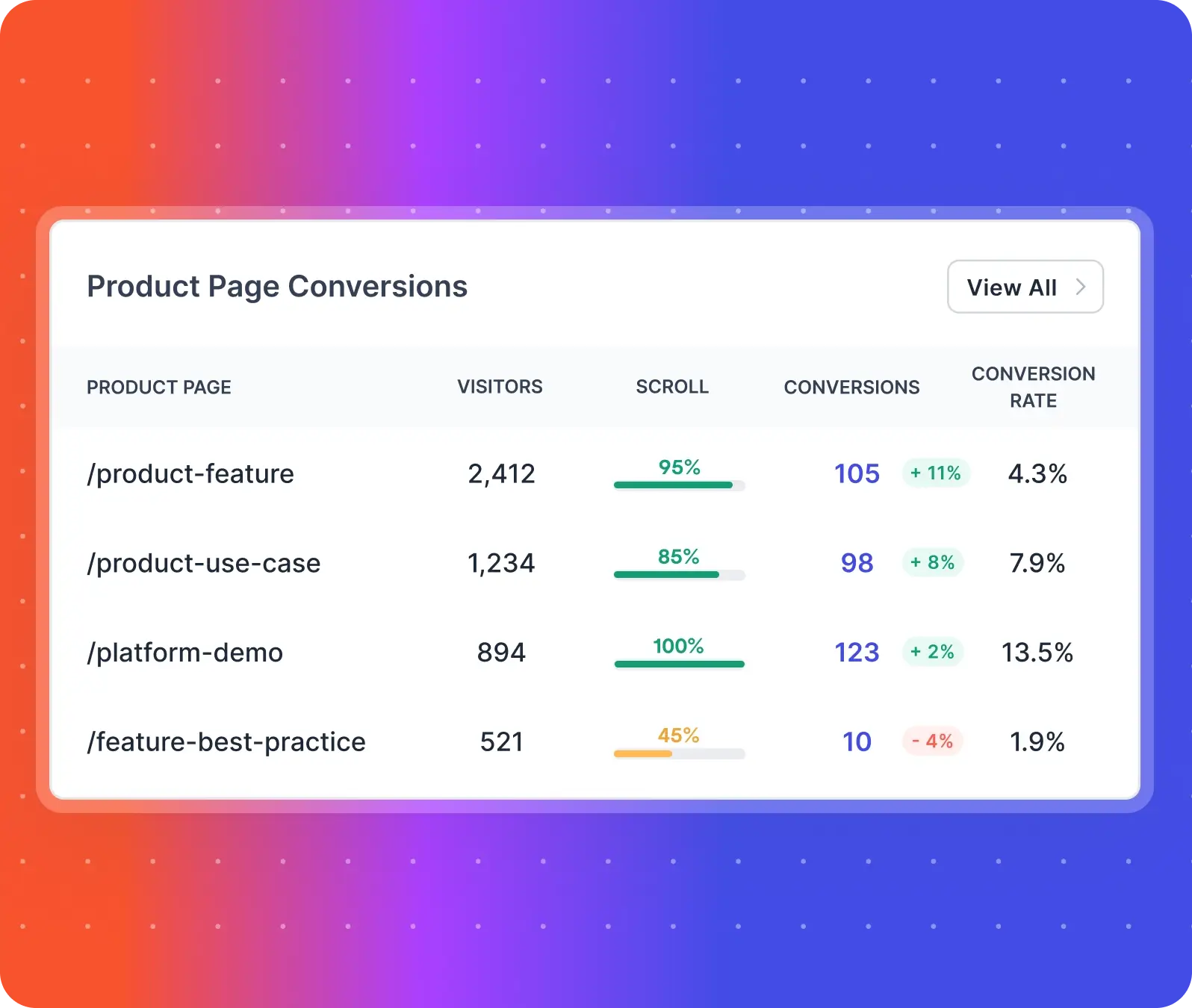 product page conversions