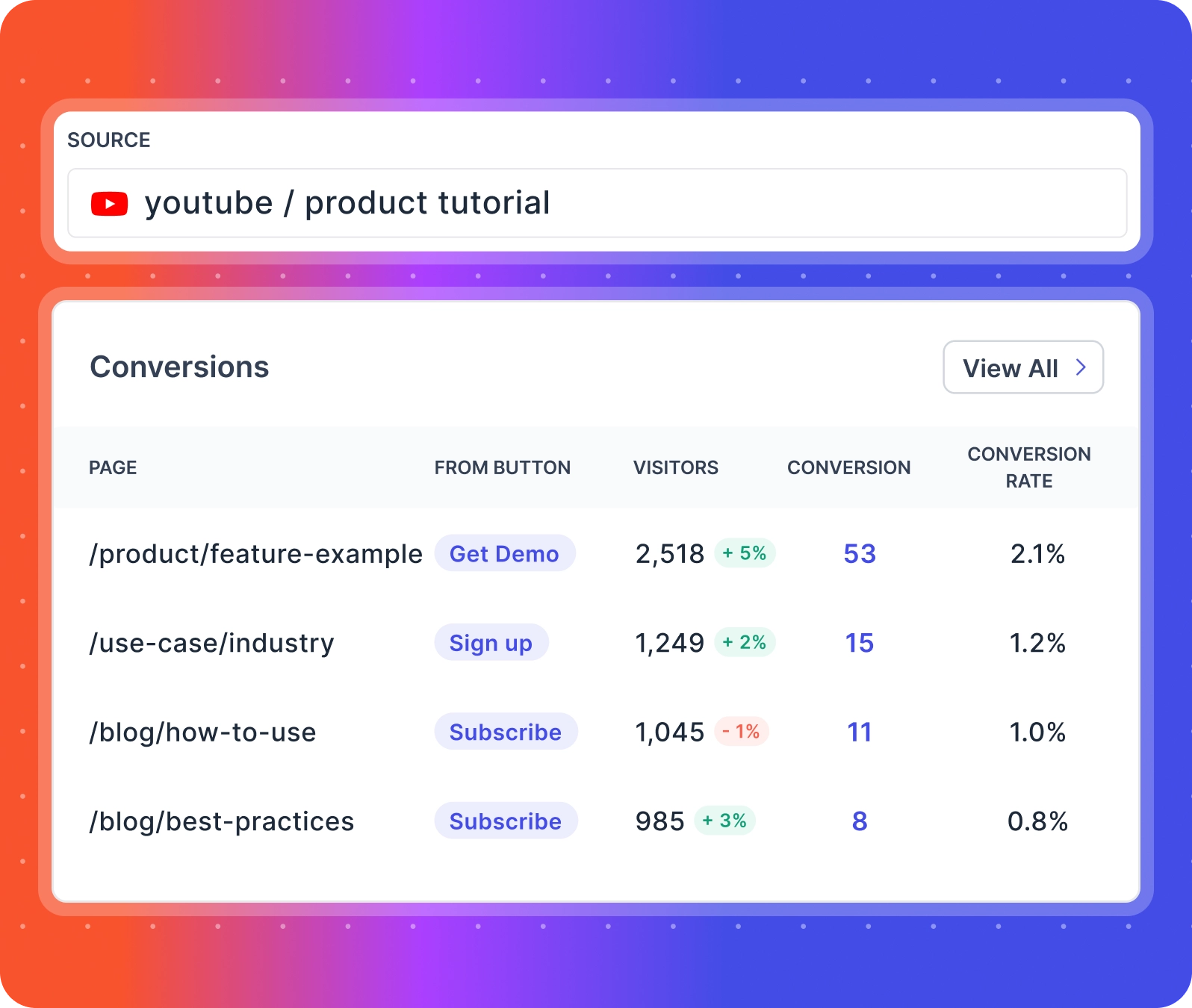 video content analytics conversions